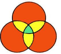 3 Circle Ven Diagram